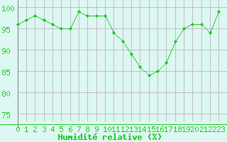 Courbe de l'humidit relative pour Orlans (45)