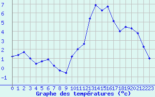 Courbe de tempratures pour Embrun (05)