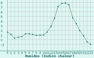 Courbe de l'humidex pour Chambry / Aix-Les-Bains (73)