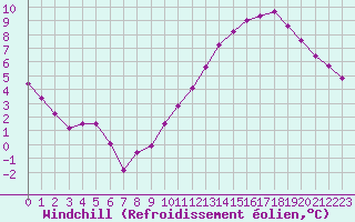 Courbe du refroidissement olien pour Le Perreux-sur-Marne (94)