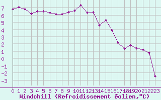 Courbe du refroidissement olien pour Chteaudun (28)