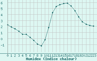 Courbe de l'humidex pour Nonaville (16)