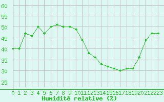 Courbe de l'humidit relative pour Saint-Bauzile (07)