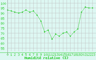 Courbe de l'humidit relative pour Cap Pertusato (2A)