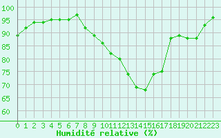 Courbe de l'humidit relative pour Quimper (29)