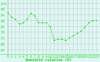 Courbe de l'humidit relative pour Luc-sur-Orbieu (11)