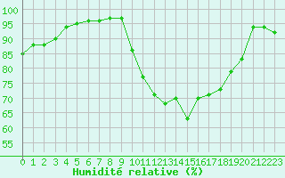 Courbe de l'humidit relative pour Grenoble/St-Etienne-St-Geoirs (38)