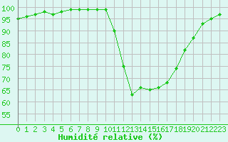 Courbe de l'humidit relative pour Deauville (14)