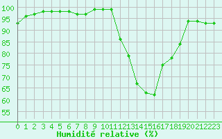 Courbe de l'humidit relative pour Niort (79)