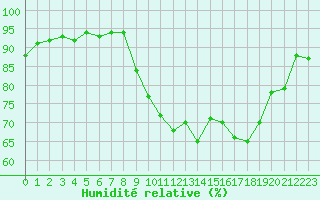 Courbe de l'humidit relative pour Almenches (61)