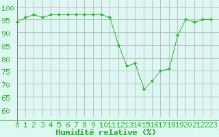 Courbe de l'humidit relative pour Leign-les-Bois (86)
