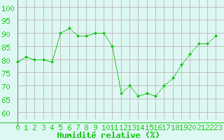 Courbe de l'humidit relative pour Saint-Georges-d'Oleron (17)