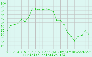 Courbe de l'humidit relative pour Metz (57)