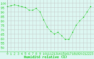 Courbe de l'humidit relative pour Souprosse (40)
