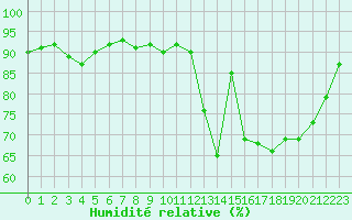 Courbe de l'humidit relative pour Lamballe (22)