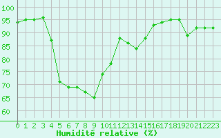 Courbe de l'humidit relative pour Recoubeau (26)