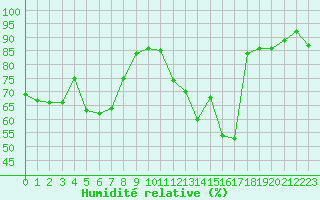 Courbe de l'humidit relative pour Creil (60)