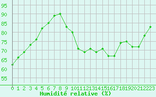 Courbe de l'humidit relative pour Nostang (56)