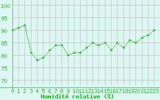 Courbe de l'humidit relative pour Corsept (44)