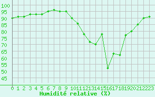 Courbe de l'humidit relative pour Neuville-de-Poitou (86)