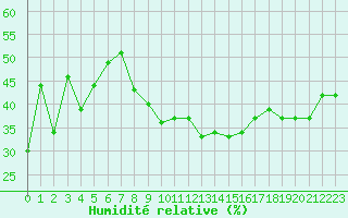 Courbe de l'humidit relative pour Solenzara - Base arienne (2B)