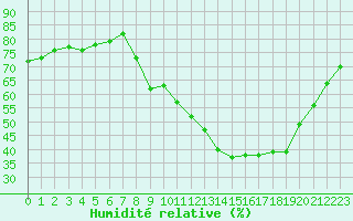 Courbe de l'humidit relative pour Fiscaglia Migliarino (It)