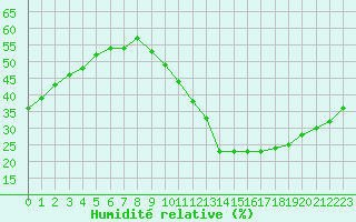 Courbe de l'humidit relative pour Niort (79)