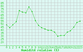 Courbe de l'humidit relative pour Mcon (71)