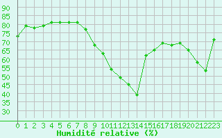 Courbe de l'humidit relative pour Dunkerque (59)
