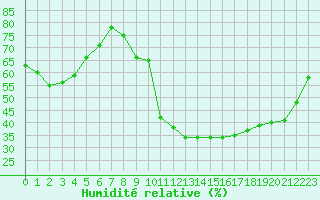 Courbe de l'humidit relative pour Plussin (42)