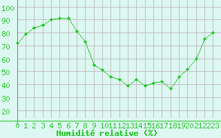 Courbe de l'humidit relative pour Saint-Auban (04)