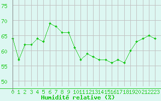 Courbe de l'humidit relative pour Cap de la Hague (50)