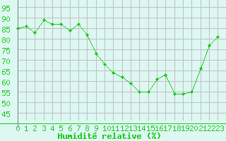 Courbe de l'humidit relative pour Dinard (35)