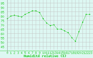 Courbe de l'humidit relative pour Creil (60)