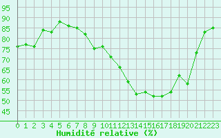 Courbe de l'humidit relative pour Troyes (10)