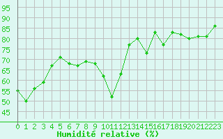 Courbe de l'humidit relative pour Albi (81)