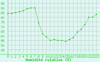 Courbe de l'humidit relative pour Cap Pertusato (2A)