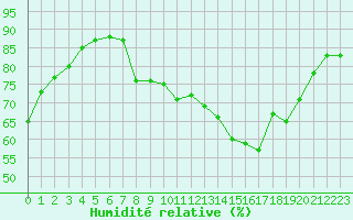 Courbe de l'humidit relative pour Ile du Levant (83)