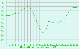 Courbe de l'humidit relative pour Agde (34)