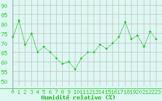Courbe de l'humidit relative pour Ouessant (29)
