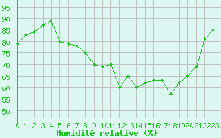 Courbe de l'humidit relative pour Le Touquet (62)