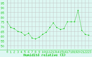 Courbe de l'humidit relative pour Cap de la Hve (76)