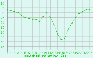 Courbe de l'humidit relative pour Manlleu (Esp)