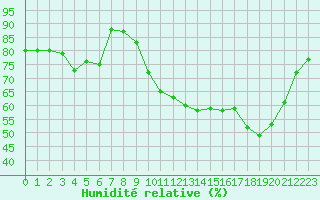 Courbe de l'humidit relative pour Saint-Dizier (52)