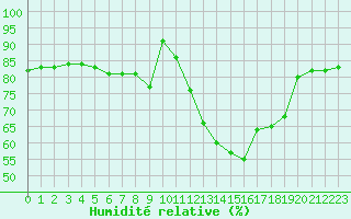 Courbe de l'humidit relative pour Plussin (42)