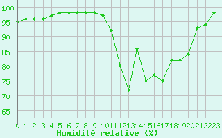 Courbe de l'humidit relative pour Nevers (58)