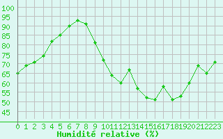 Courbe de l'humidit relative pour Saint-Quentin (02)