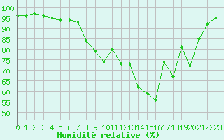 Courbe de l'humidit relative pour Deauville (14)