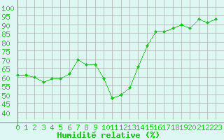 Courbe de l'humidit relative pour Sanary-sur-Mer (83)