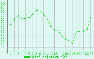 Courbe de l'humidit relative pour Montauban (82)